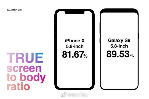 iPhone X汗颜 三星S9屏占比高达89.53%|苹果