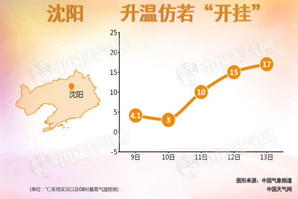 辽宁气温猛升下周初全省重回零上 沈阳将连创新高