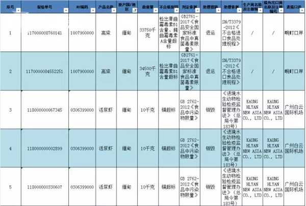 1月份39批进口农产品不合格 22种产品榜上有