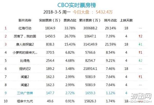 票房总排名_奥运金牌榜总排名2021(3)
