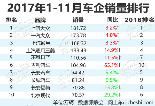 震惊！十大汽车企业1-11月销量排名 变化巨大