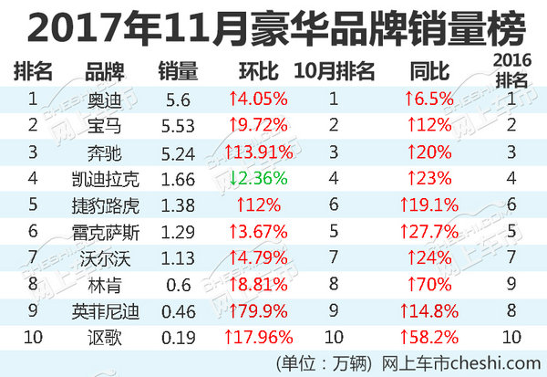 十大豪华品牌1-11月销量出炉 冠军将花落谁家？