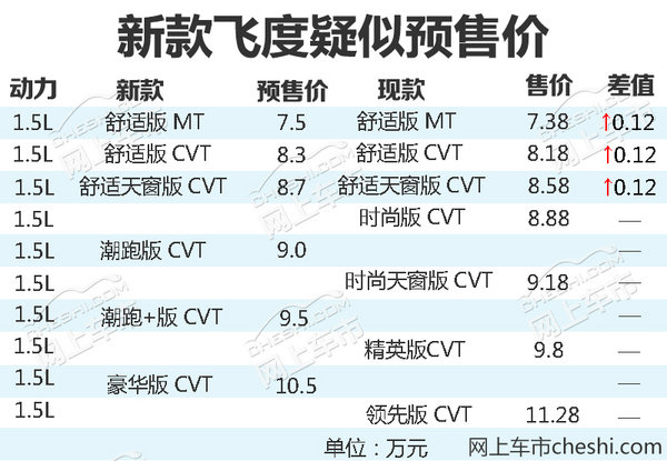 上市倒计时3天!新飞度尺寸升级-起售价或涨1千2