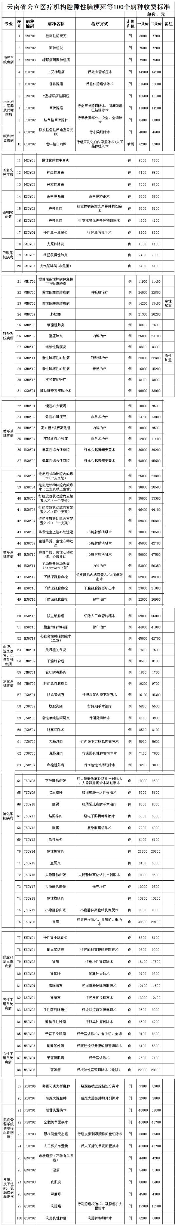 人工晶体植入术单侧的一二类收费标准为6200元,5900元;急性单纯性阑尾
