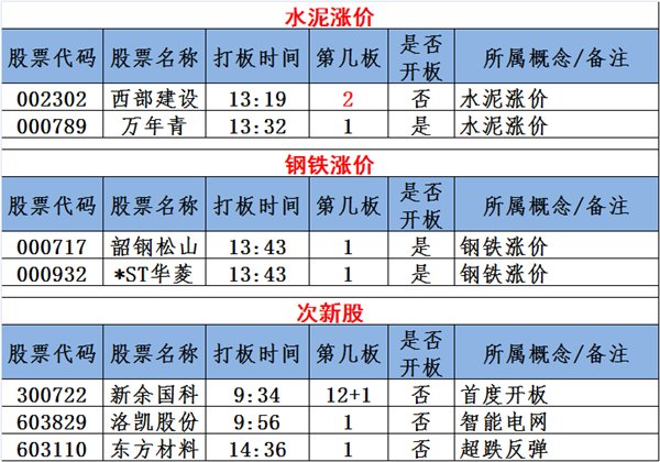 图说涨停:芯片概念股掀涨停潮 一条新主线正崛