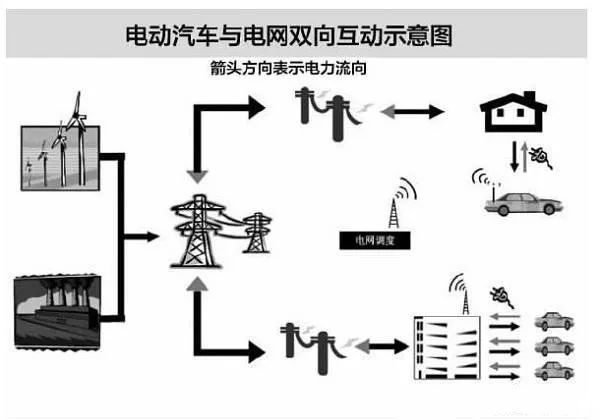 看英政府投资V2G项目研发所想