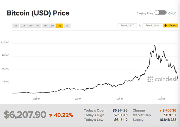 比特币近一年来价格走势 图片来自Coindesk网站