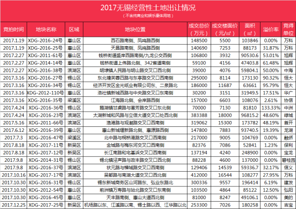 2017无锡商住用地出让成绩单!揽金389亿元创