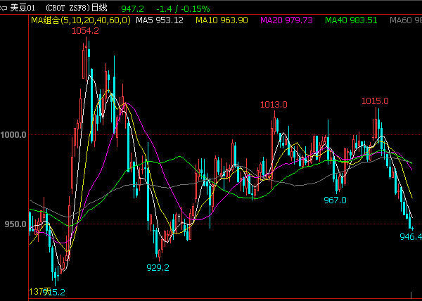 成也拉尼娜,败也拉尼娜,美豆连跌六日并创三