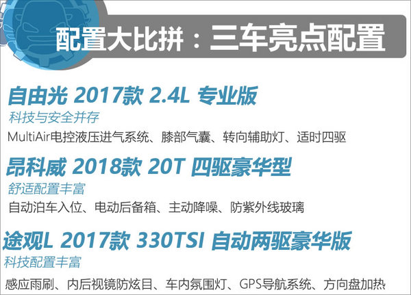 选辆四驱SUV过年 自由光/昂科威/途观L怎么选?