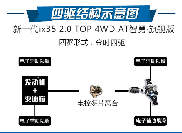 花16万买一台全能车 新一代ix35冰雪试驾体验