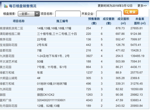 3月12日常州商品房成交189套 二手房住宅成交