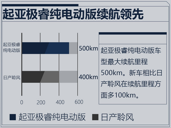 起亚纯电动SUV将入华 续航超过特斯拉Model S