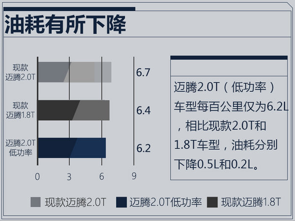 官方降价！迈腾增2.0T低功率-油耗比1.8T还低