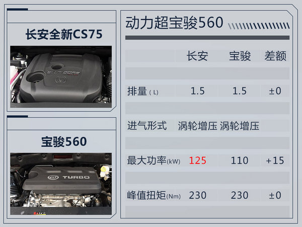 长安全新CS75大幅加长200mm 新增7座版车型