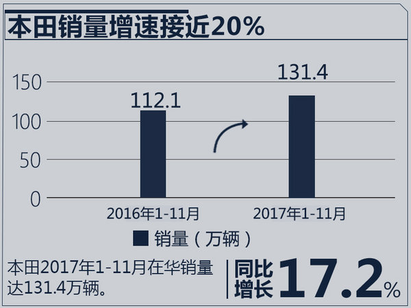 谁能笑到最后！日产/本田/丰田11月销量出炉