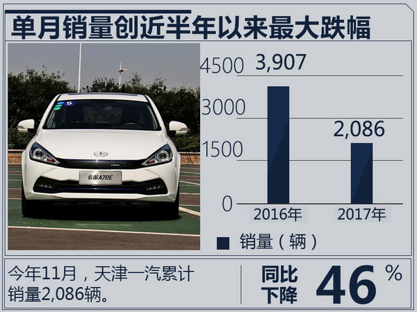 创半年内最大跌幅 天津一汽11月销量下降46.6%