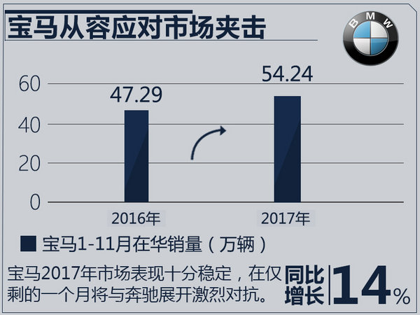 十大豪华品牌1-11月销量出炉 冠军将花落谁家？