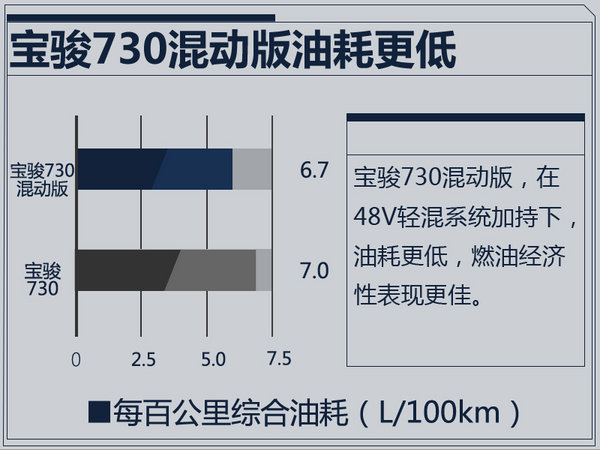 宝骏730混动版明年一季度上市 到底有多省油?