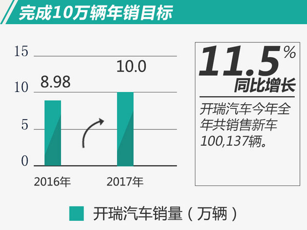 开瑞2017销量同比大增11.5% 超额完成全年目标