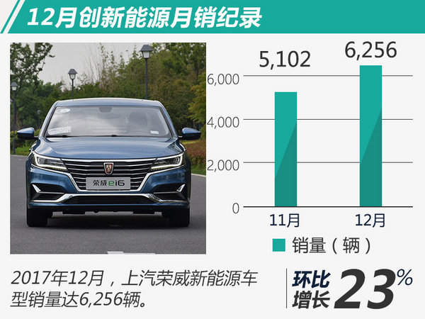 荣威2017年电动车销量大涨121% SUV占比近七成