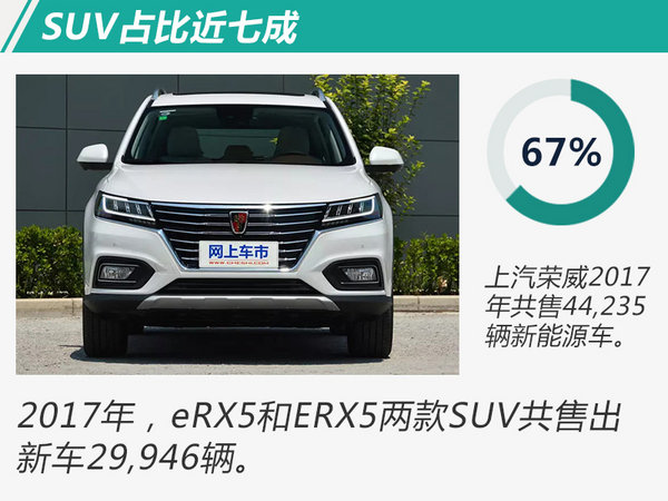 荣威2017年电动车销量大涨121% SUV占比近七成