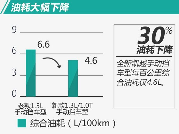 别克凯越将“复活” 搭1.0T引擎-油耗下降3成