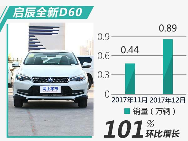 东风启辰2017年销量突破14万 同比大增22.7%