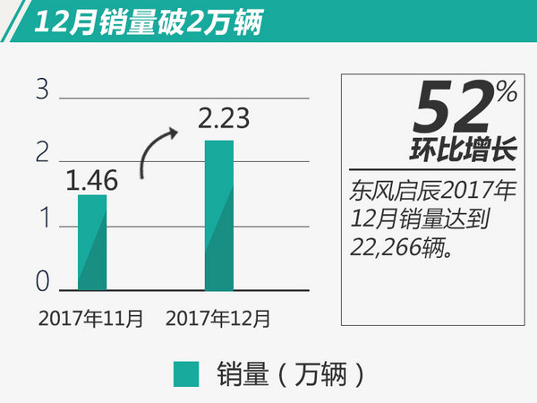 东风启辰2017年销量突破14万 同比大增22.7%