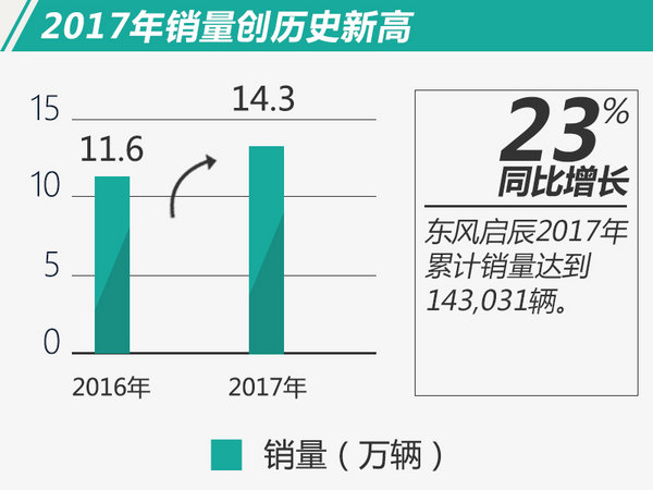 东风启辰2017年销量突破14万 同比大增22.7%