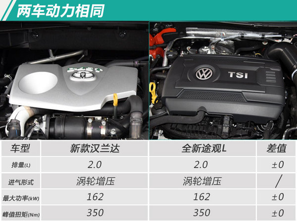 广汽丰田新汉兰达SUV价格曝光 起售或涨7千元