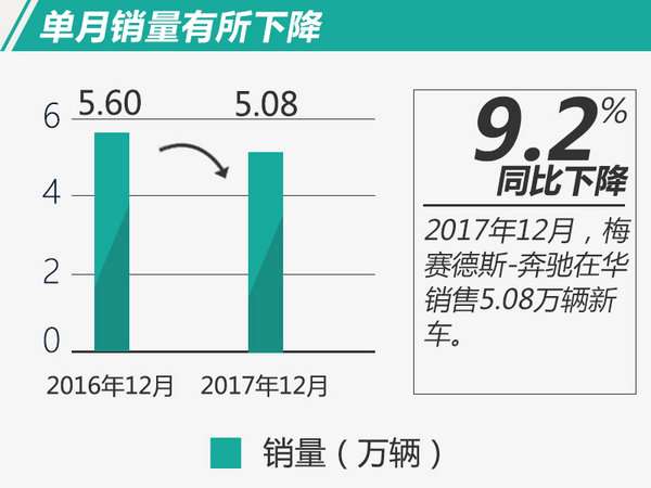 全年首破61万辆！奔驰2017年在华销量大涨25%