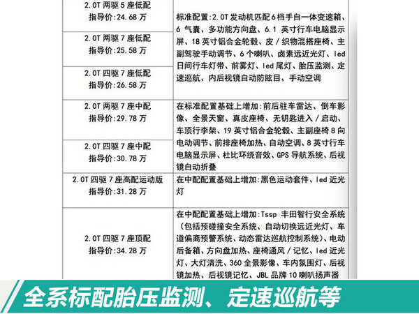 广汽丰田新汉兰达SUV价格曝光 起售或涨7千元
