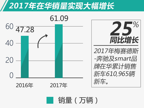 全年首破61万辆！奔驰2017年在华销量大涨25%