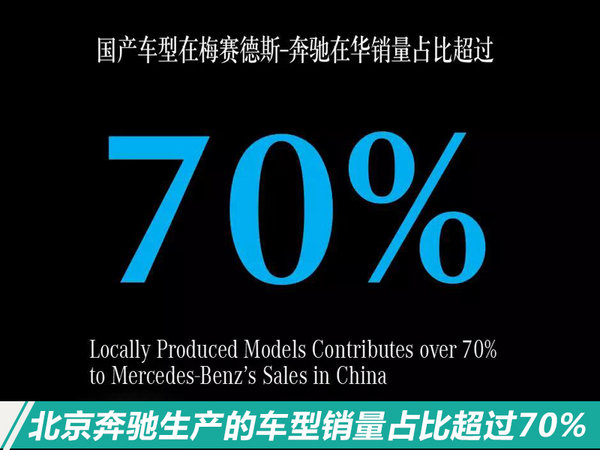 超42万辆！北京奔驰2017年销量增幅近34.9%