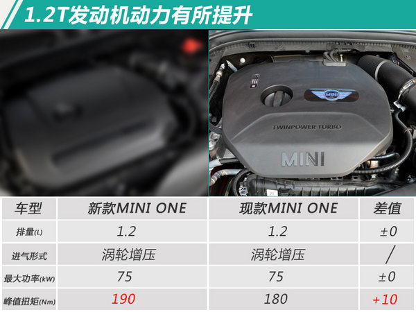 MINI 3大系列将换新上市 换搭7速双离合变速箱