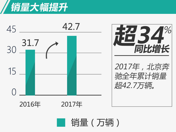 超42万辆！北京奔驰2017年销量增幅近34.9%