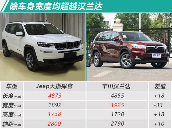 尺寸/动力“秒杀”汉兰达 Jeep全新大7座SUV现身