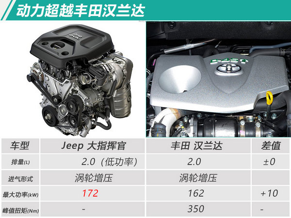 尺寸/动力“秒杀”汉兰达 Jeep全新大7座SUV现身