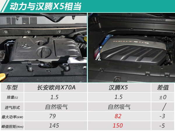 比预售价低4千！长安欧尚X70A或5.59万元起