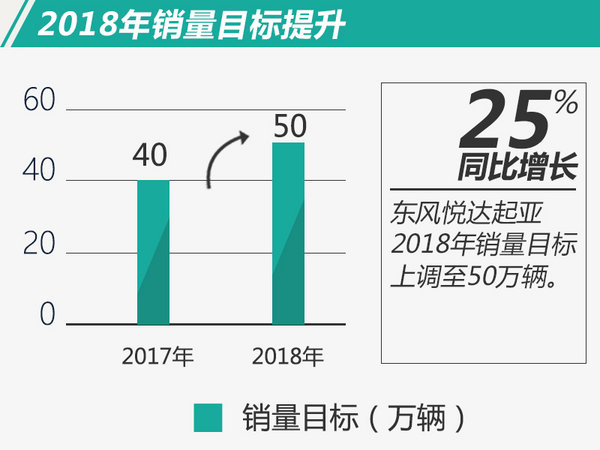 东风悦达起亚2018年将推7款新车 挑战50万销量