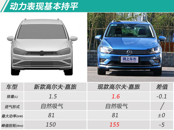 大众新高尔夫·嘉旅谍照 换搭“小排量”发动机