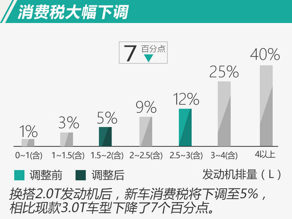 路虎发现SUV将搭2.0T 售价大降/百公里油耗9.6L