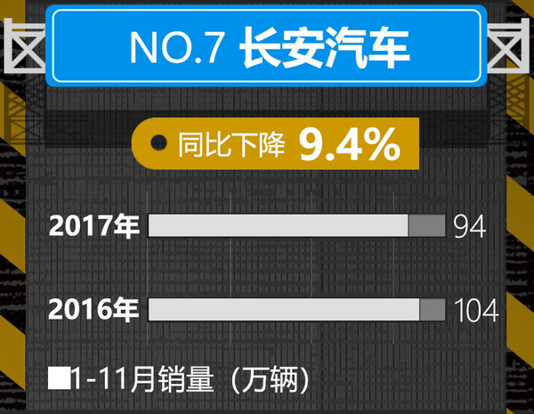 震惊！十大汽车企业1-11月销量排名 变化巨大