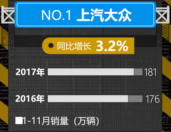 震惊！十大汽车企业1-11月销量排名 变化巨大