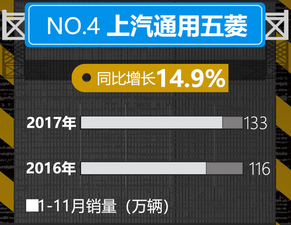 震惊！十大汽车企业1-11月销量排名 变化巨大