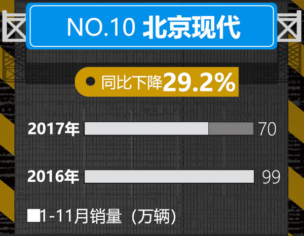 震惊！十大汽车企业1-11月销量排名 变化巨大