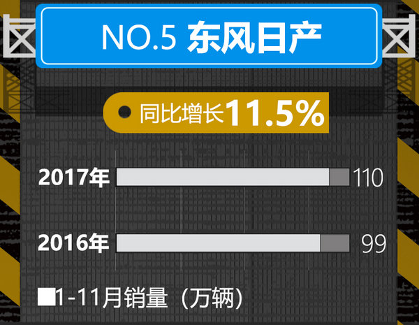 震惊！十大汽车企业1-11月销量排名 变化巨大