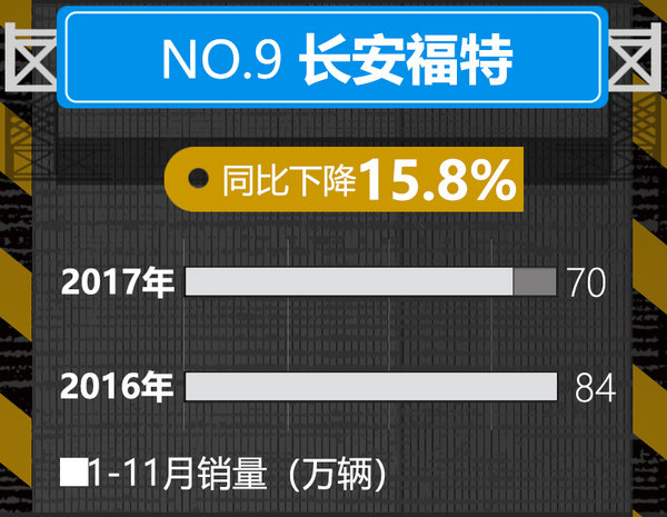 震惊！十大汽车企业1-11月销量排名 变化巨大