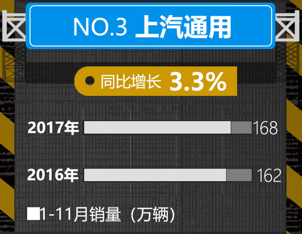 震惊！十大汽车企业1-11月销量排名 变化巨大